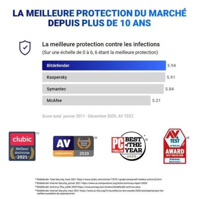 Protection complète avec Bitdefender Antivirus Plus 2021 - 1 PC - 1 an