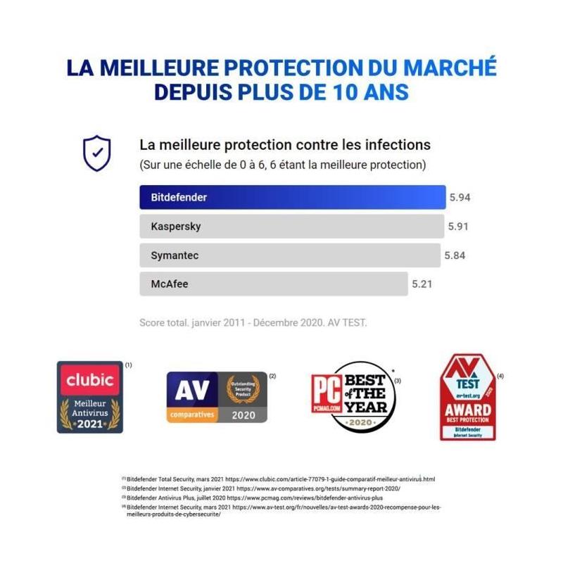 Protégez 3 PC pendant 2 ans avec Bitdefender Antivirus Plus 2022