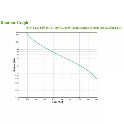APC Easy UPS BVX - onduleur line-interactive - 1600VA, 230V - Prises Schuko