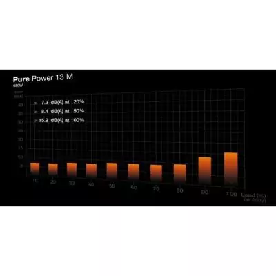 Alimentation PC BE QUIET! Pure Power 13 M - 650 W Silencieuse