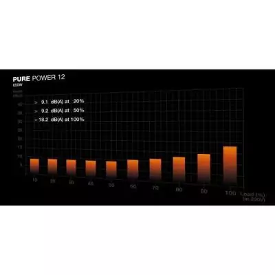 Alimentation PC Be Quiet! Pure Power 12 - 650W - Performances exceptionnelles